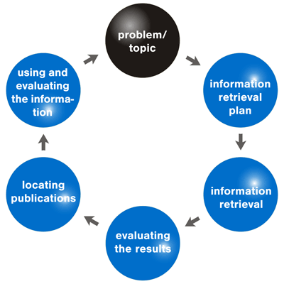 information-seeking process